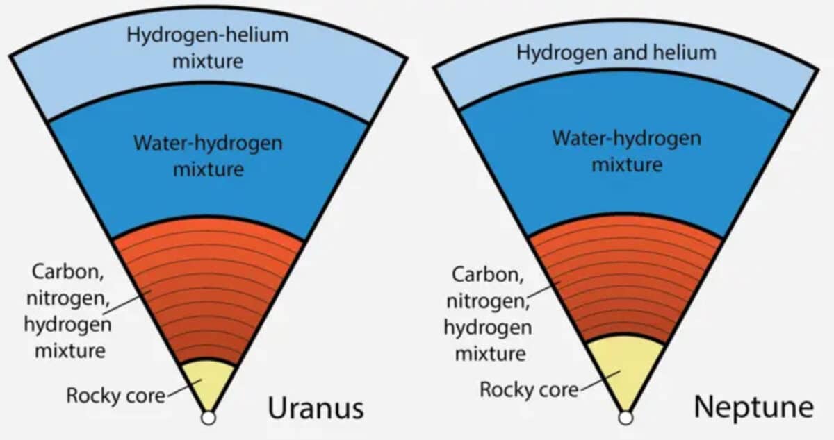 Uranus and Neptune's layers