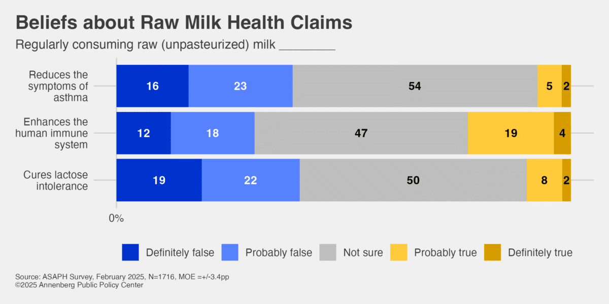 Annenberg Raw Milk Survey